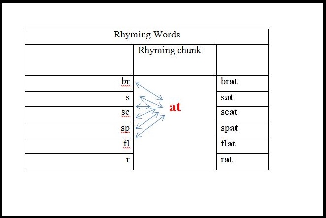 Rhyming Words Table