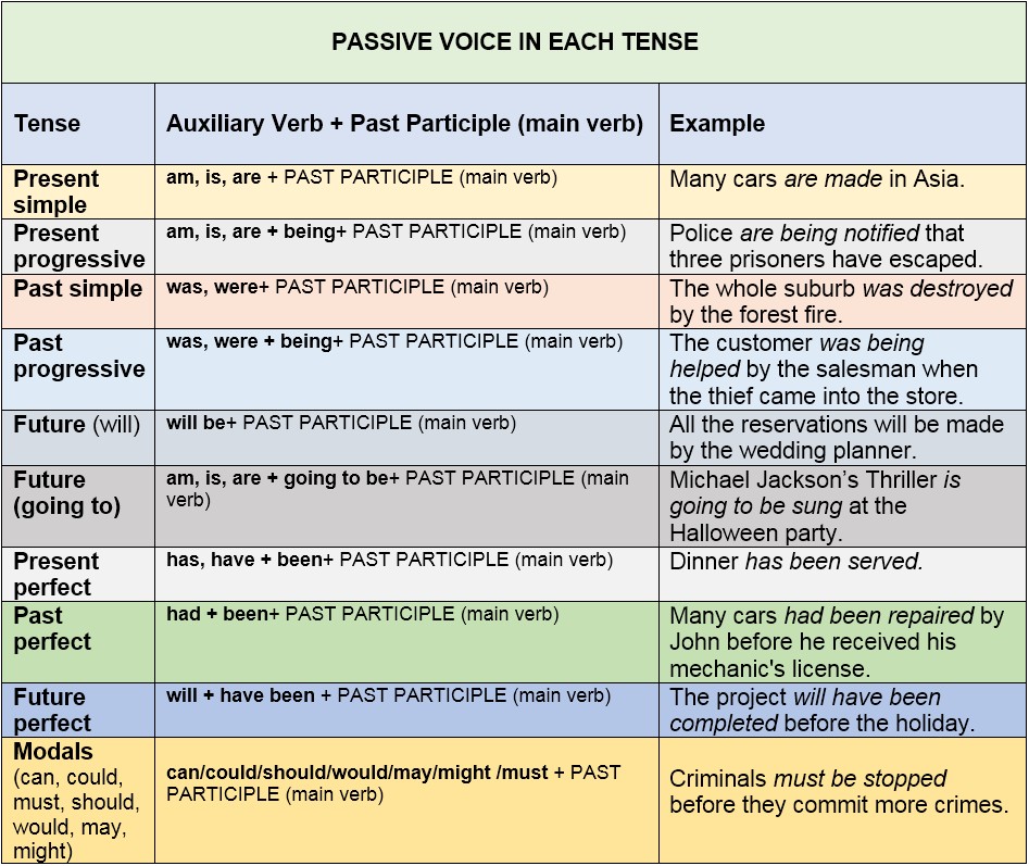 passive voice in each tense by AtReks